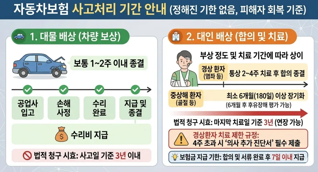 자동차보험-사고처리-기간