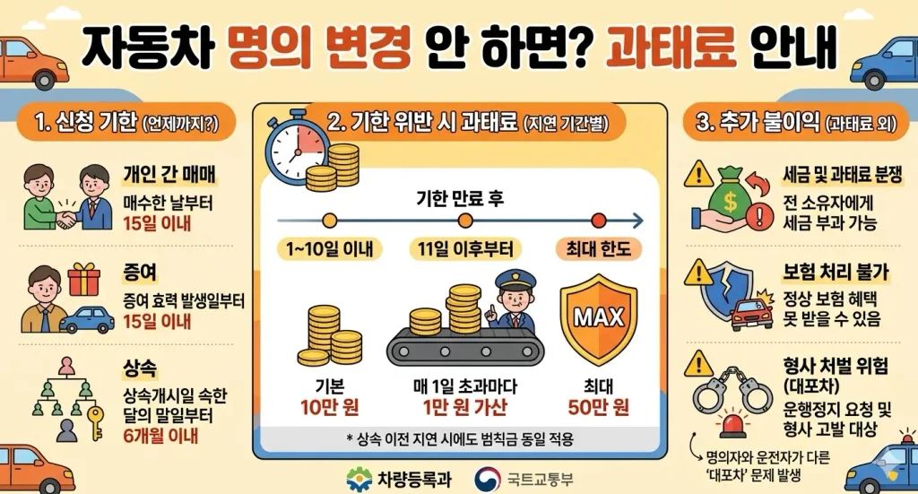자동차-명의-변경-과태료